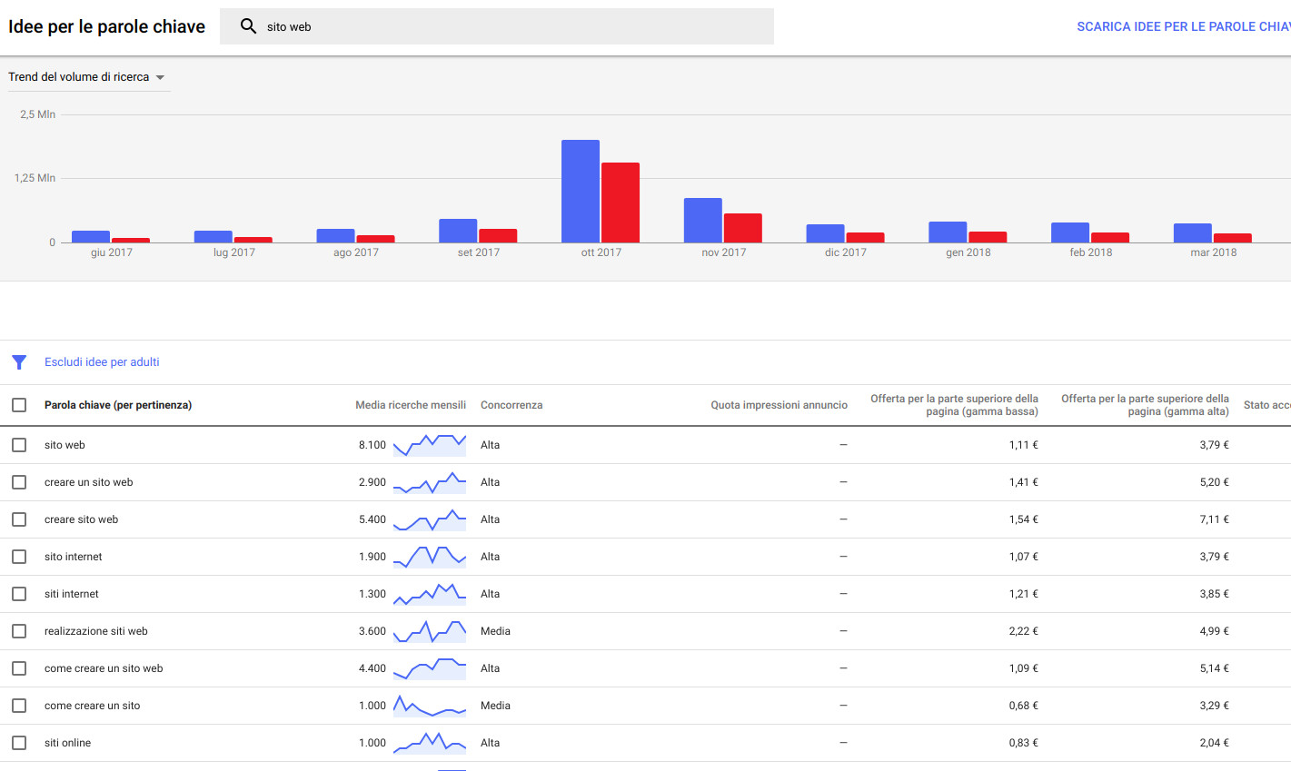 pianificazione parole chiave con google adwords